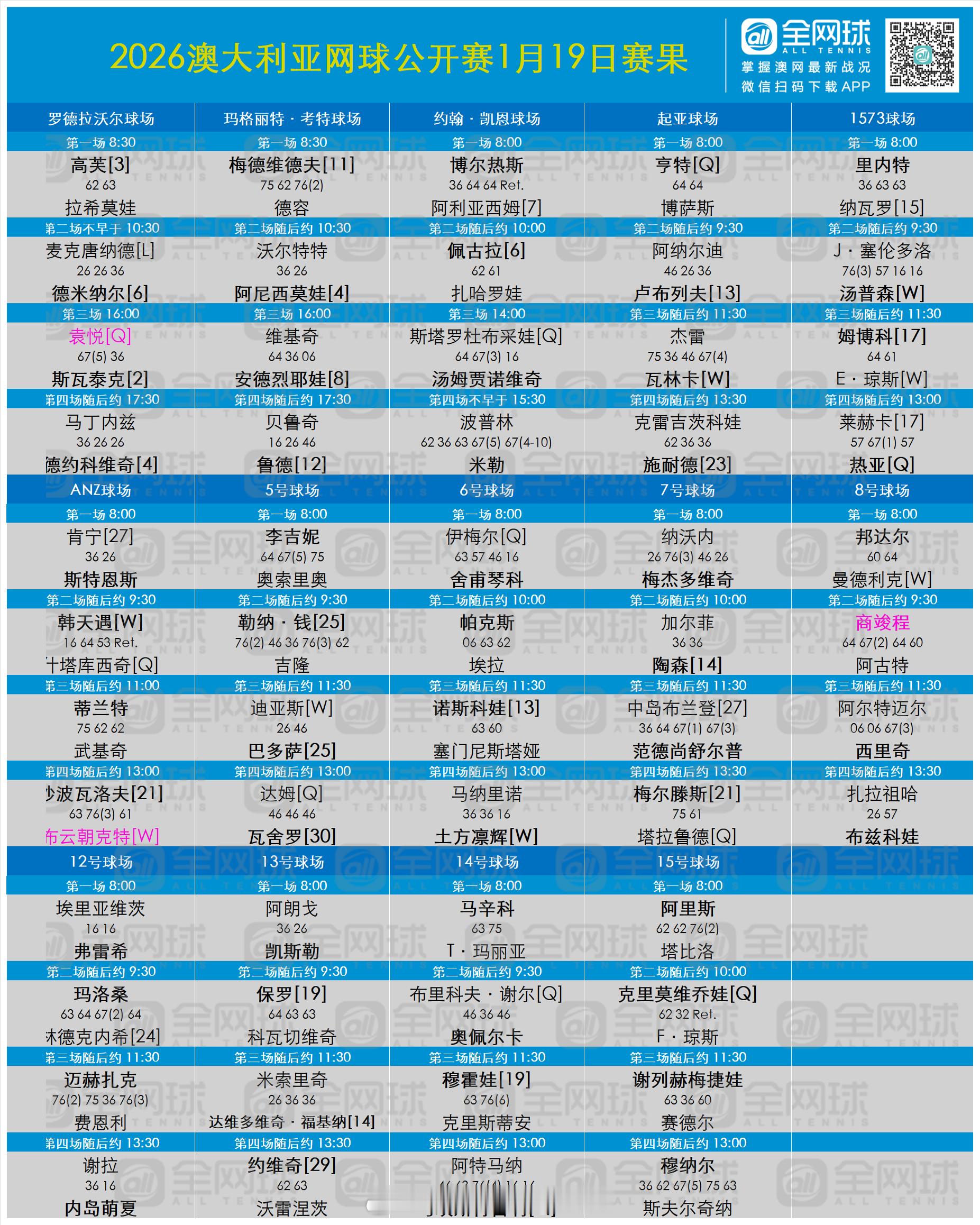 澳网2026 第二日赛果与签表更新🎙️第二比赛日出局的种子球员男单：7-阿利亚