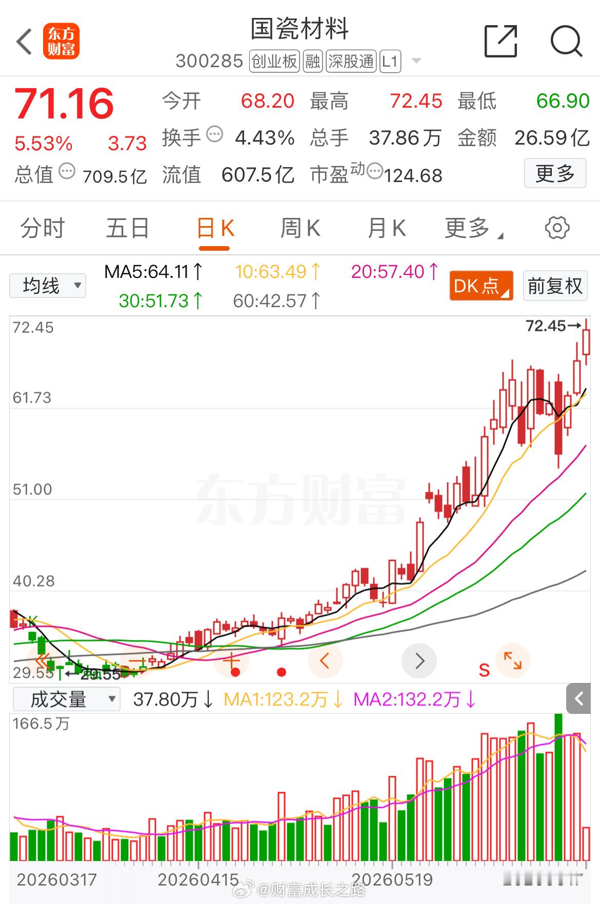 国瓷材料300285📈T+1涨幅13.38%，在车上的“72”附近抛 