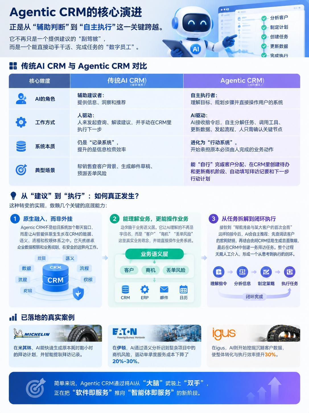 AgenticCRM从建议到执行CRM