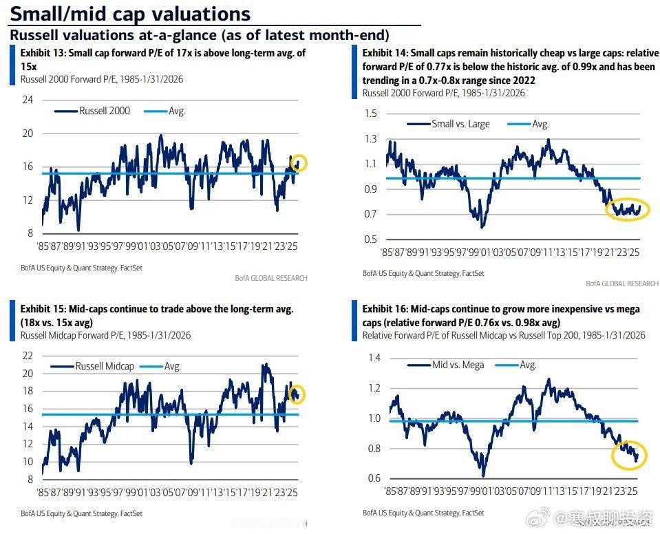 罗素 2000 指数 1 月份 5% 的回报率主要由市盈率扩张推动：预期市盈率从