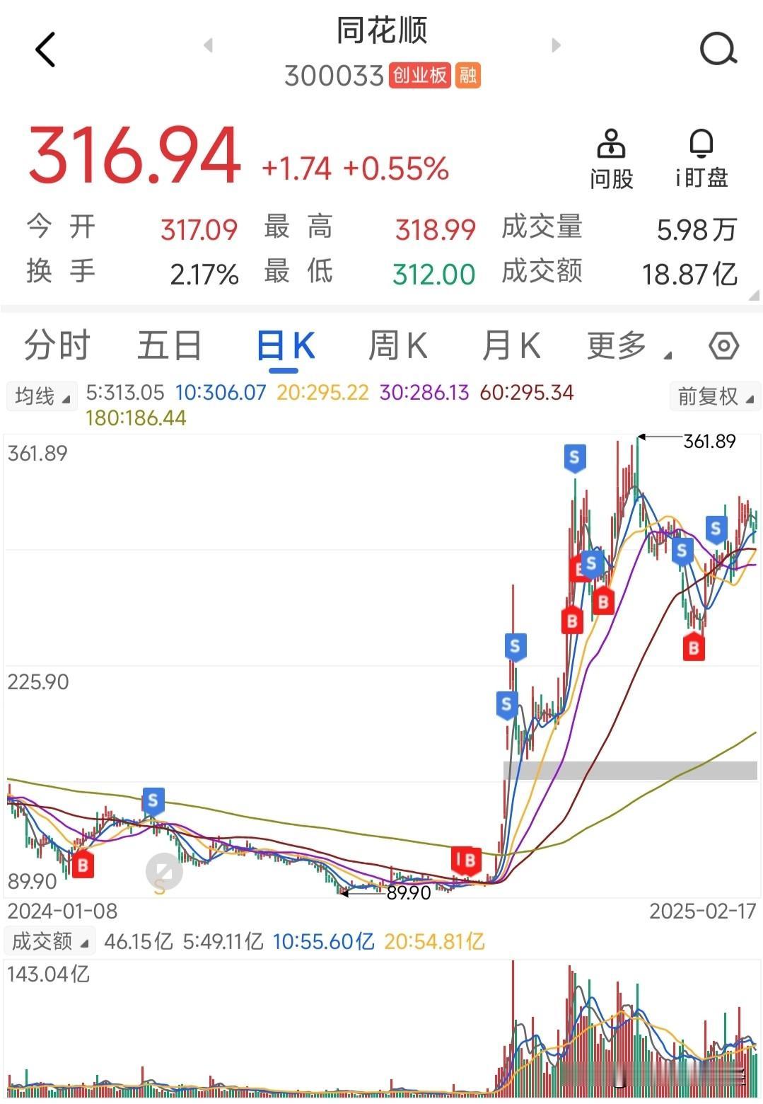 下图是我同花顺去年的买卖记录，事后看，步步都在点上，共计盈利155万。
同花顺买