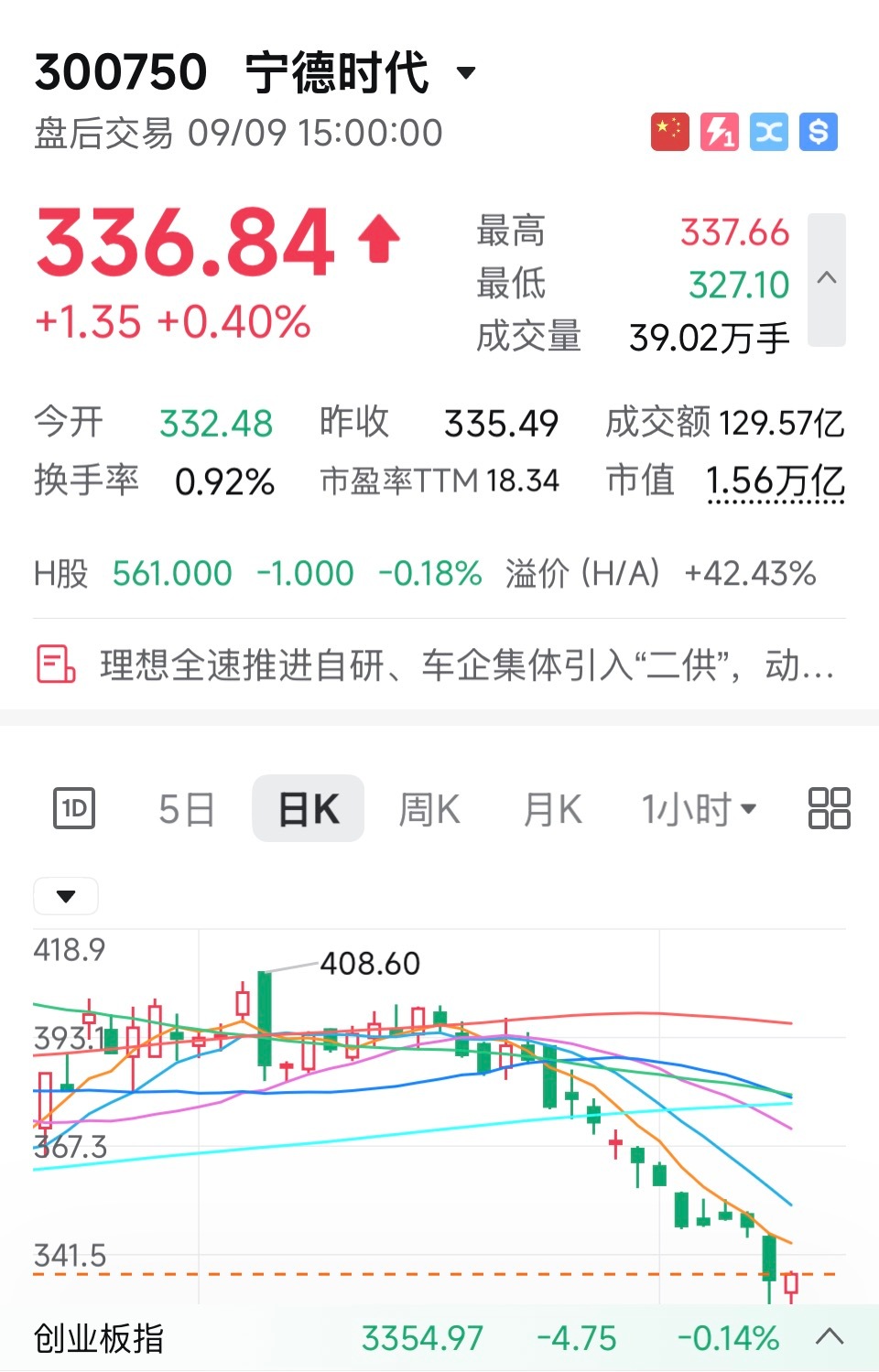 宁德时代最近花边新闻好多啊，二供相关的，班长车间追人，人红是非多？看看港股，仍比