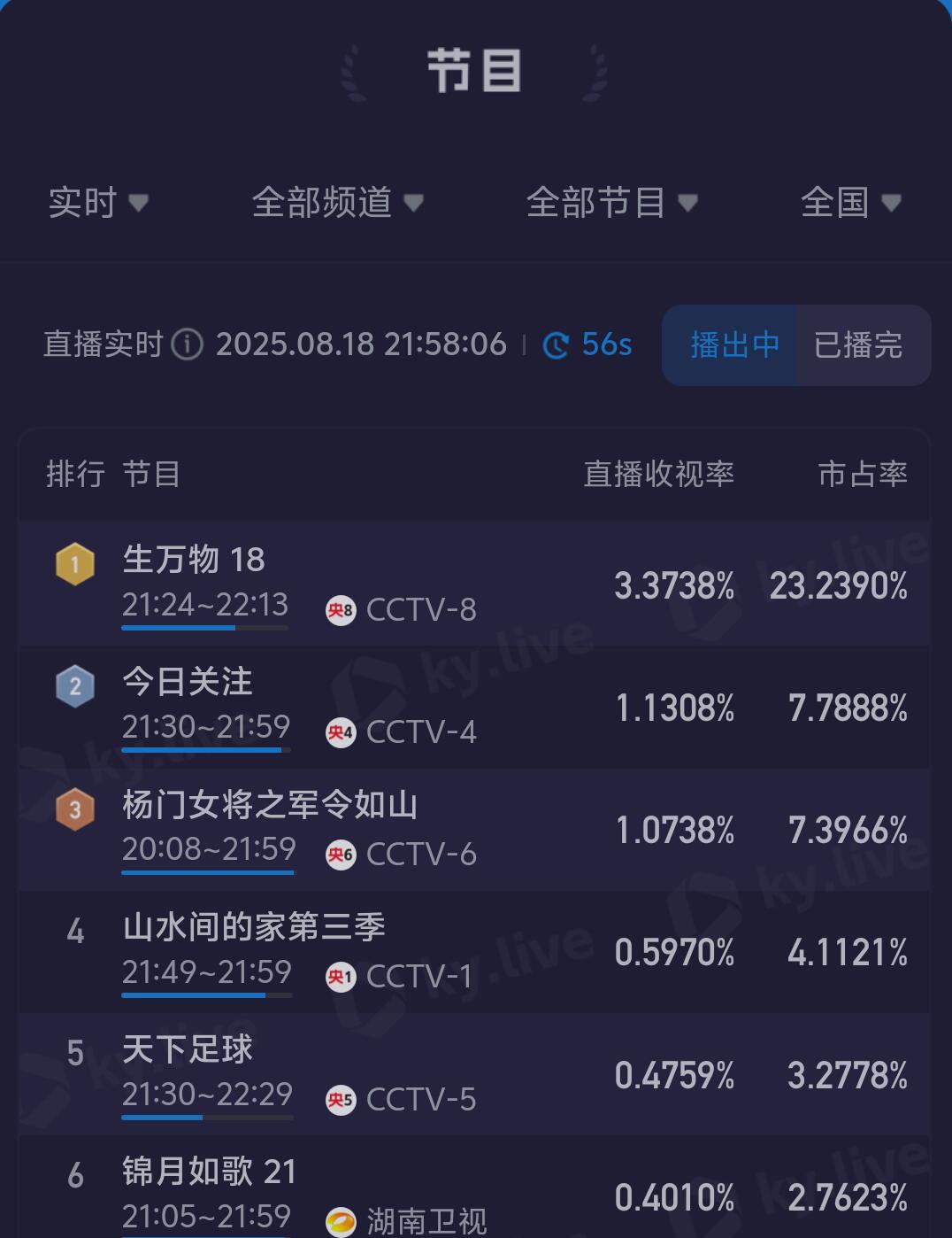 生万物次黄收视率都破3.3+