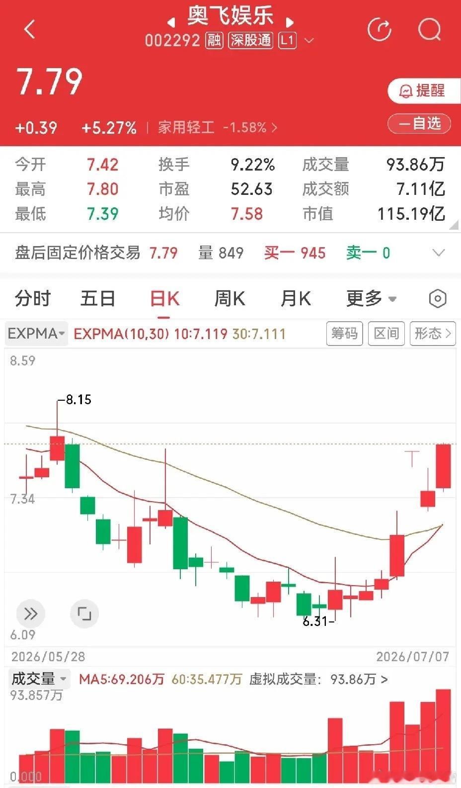 看奥飞娱乐盘后数据，解析新规则。有人说新规则下午3：05—3：30之间的二十五分