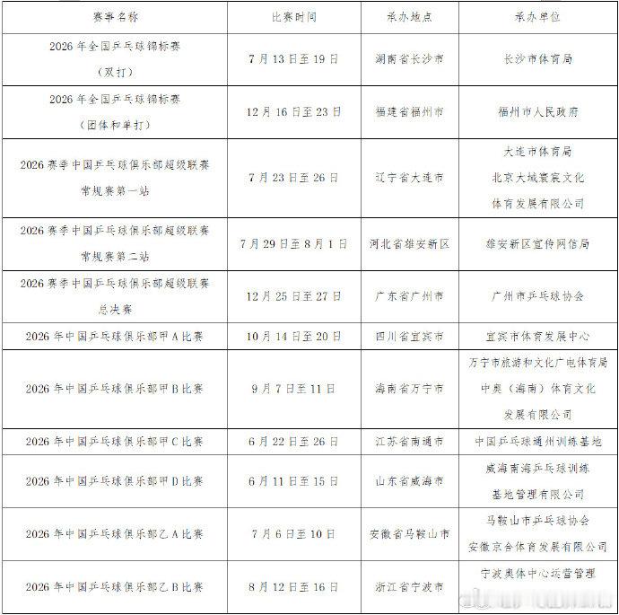 中国乒协公示2026赛事安排2026下半年中国乒乓球赛事日历 中国乒协发布了《关