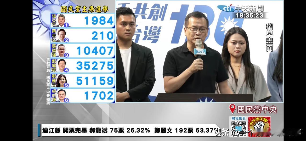 恭喜郑丽文！朱立伦已致电郑丽文恭喜郑当选国民党新主席！
截止18：35，郑丽文得