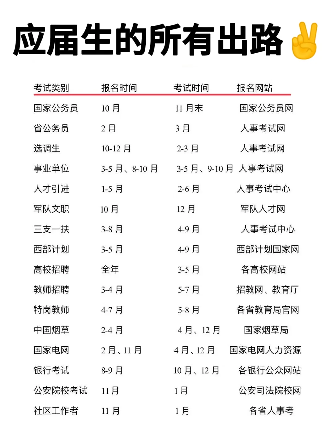 应届生的所有出路！