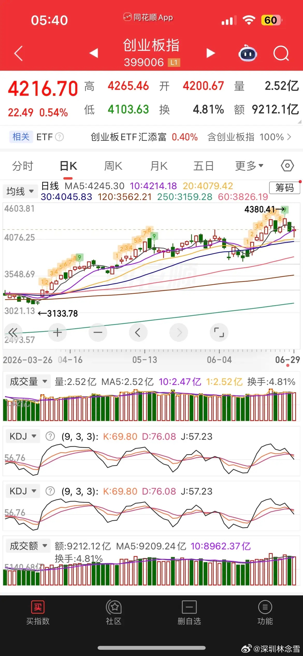 美元大跌，美股大涨，现货黄金跌近2%，白银跌逾1%，热门中概股普涨，纳指金龙指数