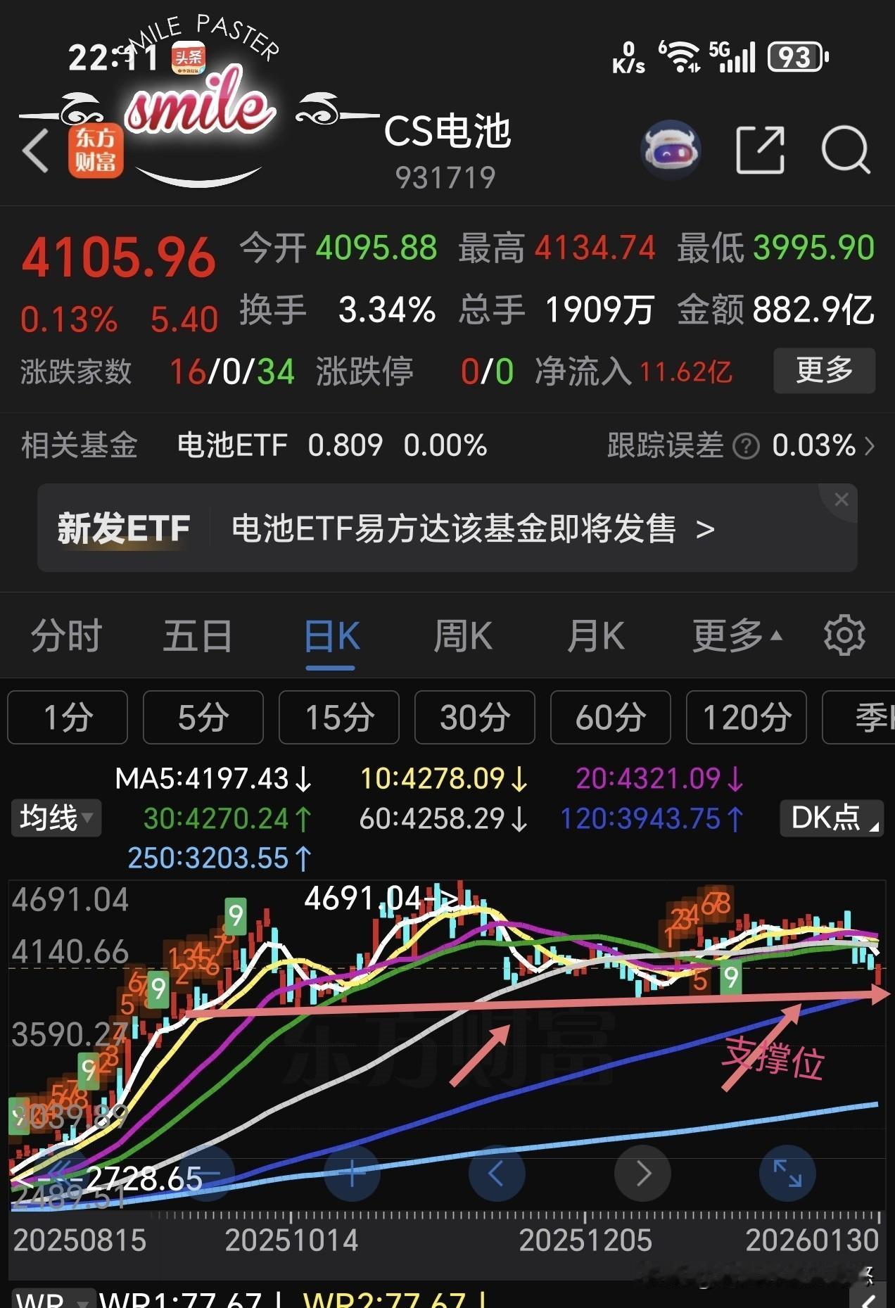 中证电池走势没有预期的强，如下图所示，日线周线下跌趋势，日线下周有可能考验下方半