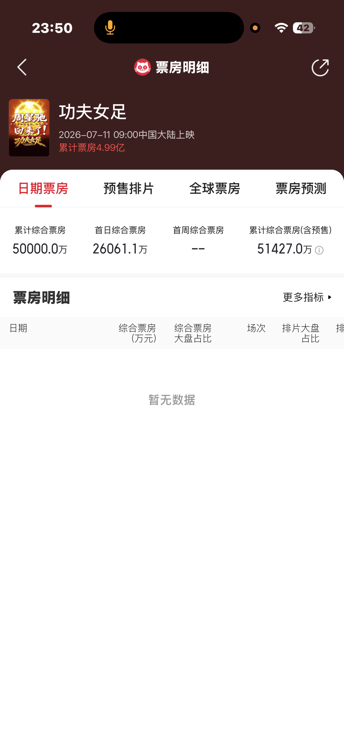 哈哈哈哈哈哈功夫女足你争气实时票房破五亿！！ 