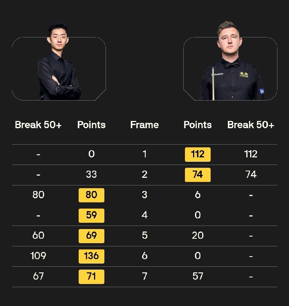 看好吴宜泽进四强!
昨天的世界公开赛1/8决赛，中国球员主场大溃败!一胜四负。