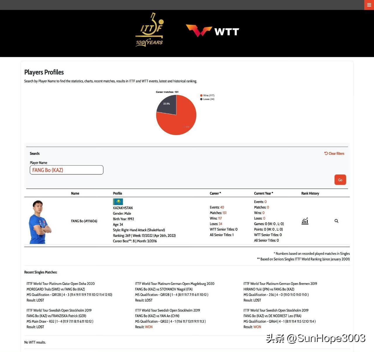 方博以哈萨克斯坦球员身份注册WTT，现在已经是正儿八经的外协球员了。

4月20