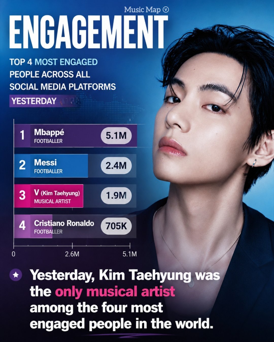 在世界杯赛事期间，金泰亨依旧占据全球社媒讨论量第3️⃣金泰亨kpop永一