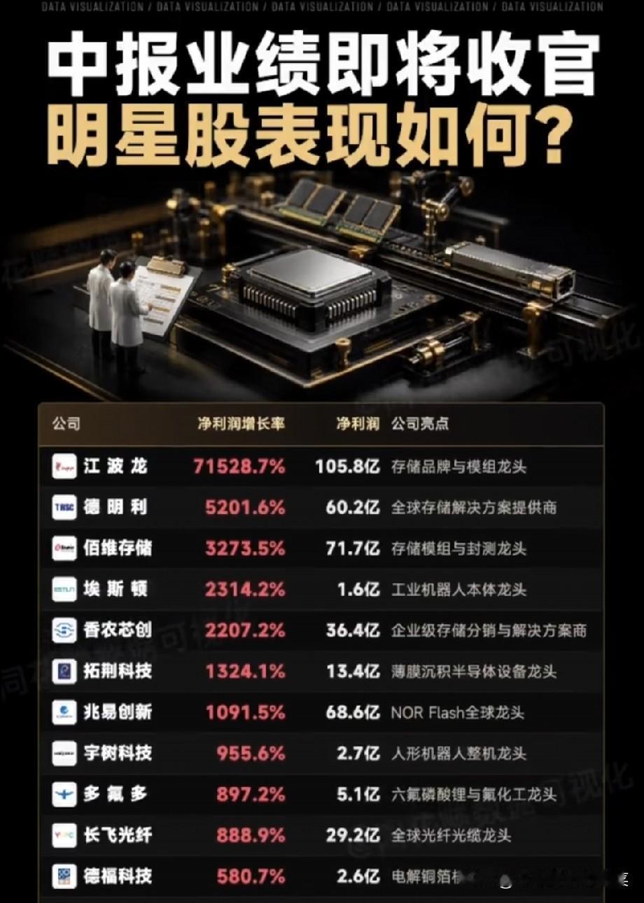 中报收官大洗牌！从业绩榜单，读懂当下市场真实主线
 
大盘持续震荡磨底，很多投资