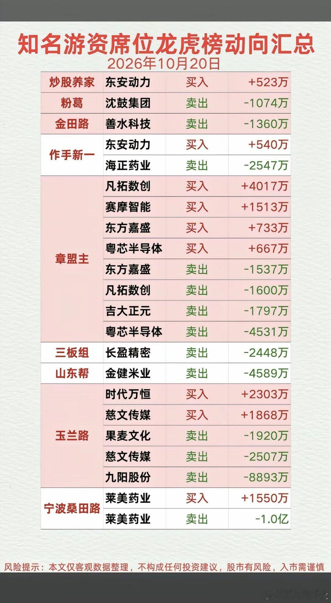 10.20周二  知名游资：抢筹龙虎榜！​市场热点方向：机器人、减速器、机器视觉