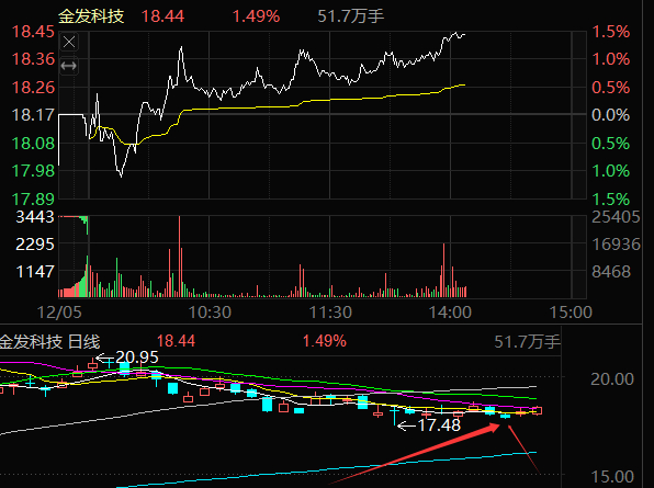 有跟上金发科技600143的朋友都有吃肉了吧？我在低位加仓，大家有跟上吗？有吃肉