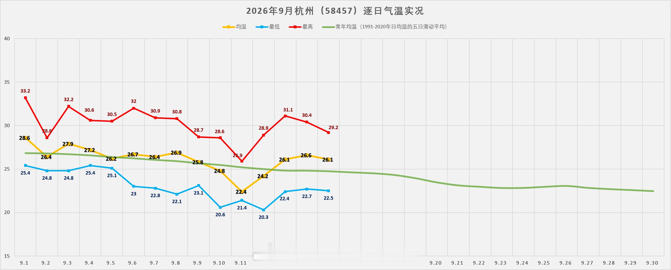 【杭州天气实况】2026年9月前半月，杭州站（58457）平均气温26.2℃，较