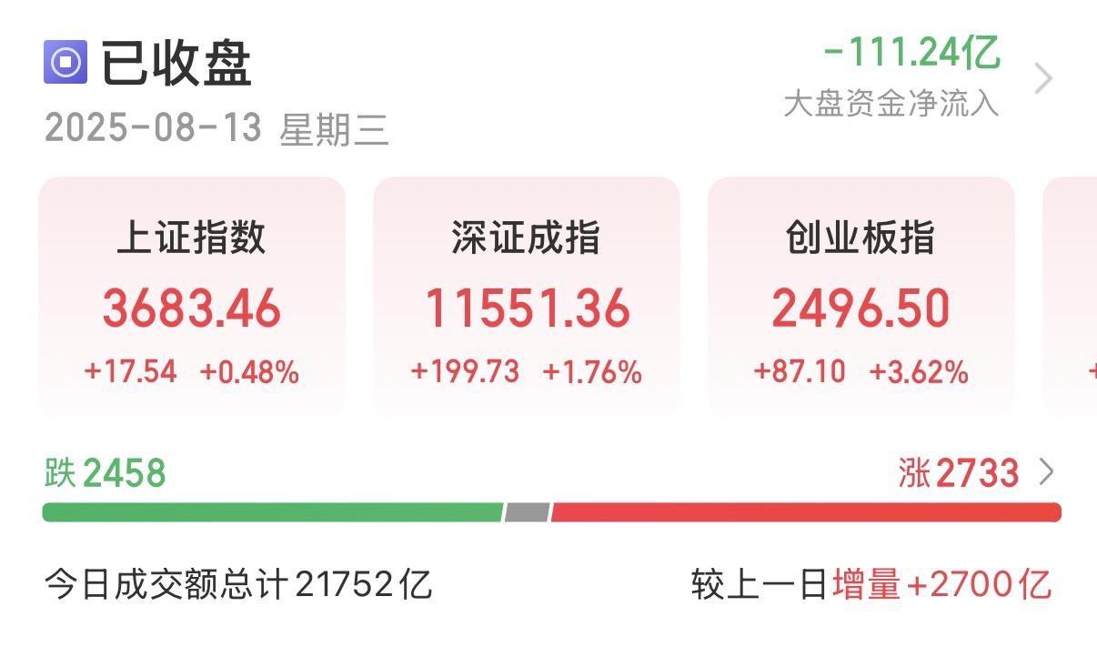 上证指数八连阳创2021年12月以来新高！
……………………………………
截止收