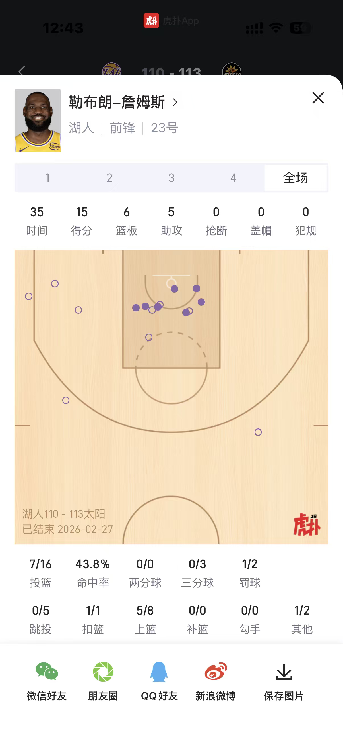 高级吃饼中锋？詹姆斯拿着湖人队最高薪资，投篮分布图如下。詹姆斯太阳绝杀湖人湖人连