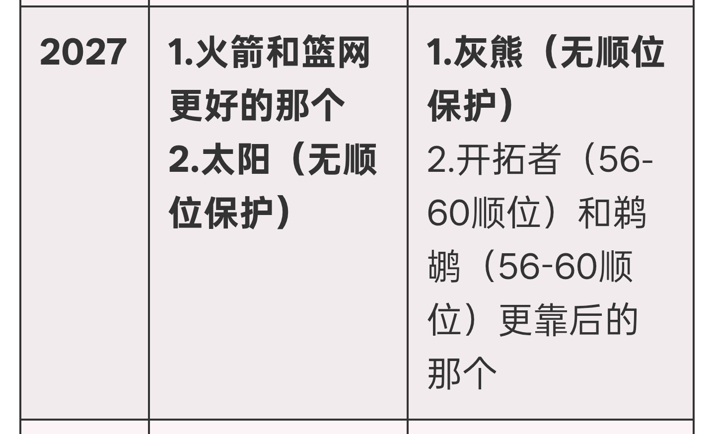火箭在超级小年有4个选秀权可以作为截止日前的弹药 就算现在不处理 夏天也是一样的
