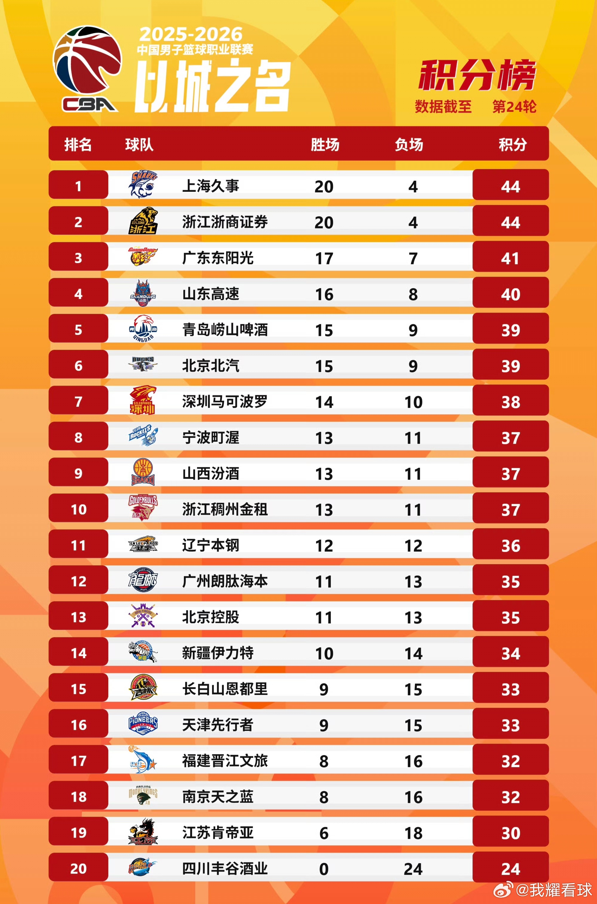 CBA最新一轮排名，上海男篮反超广厦登顶积分榜，广东队位列第三名，宁波男篮冲进前