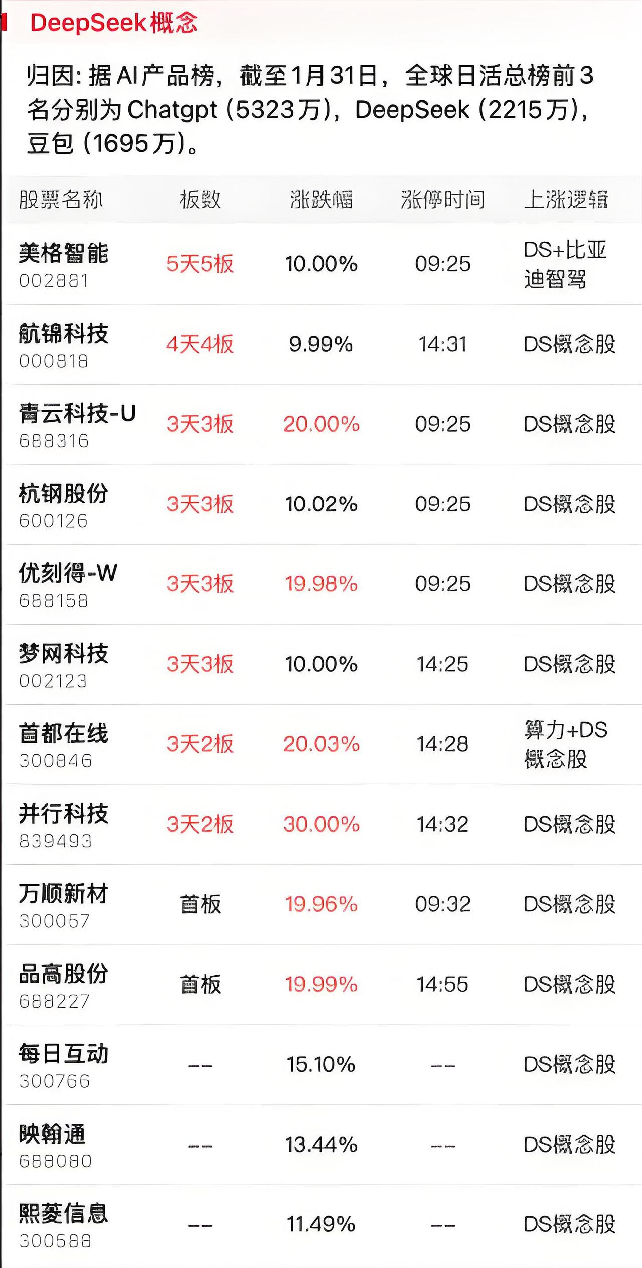 2月7日涨停股分析（名称+板数+涨停时间+上涨逻辑）：两市共84股涨停，连板股总