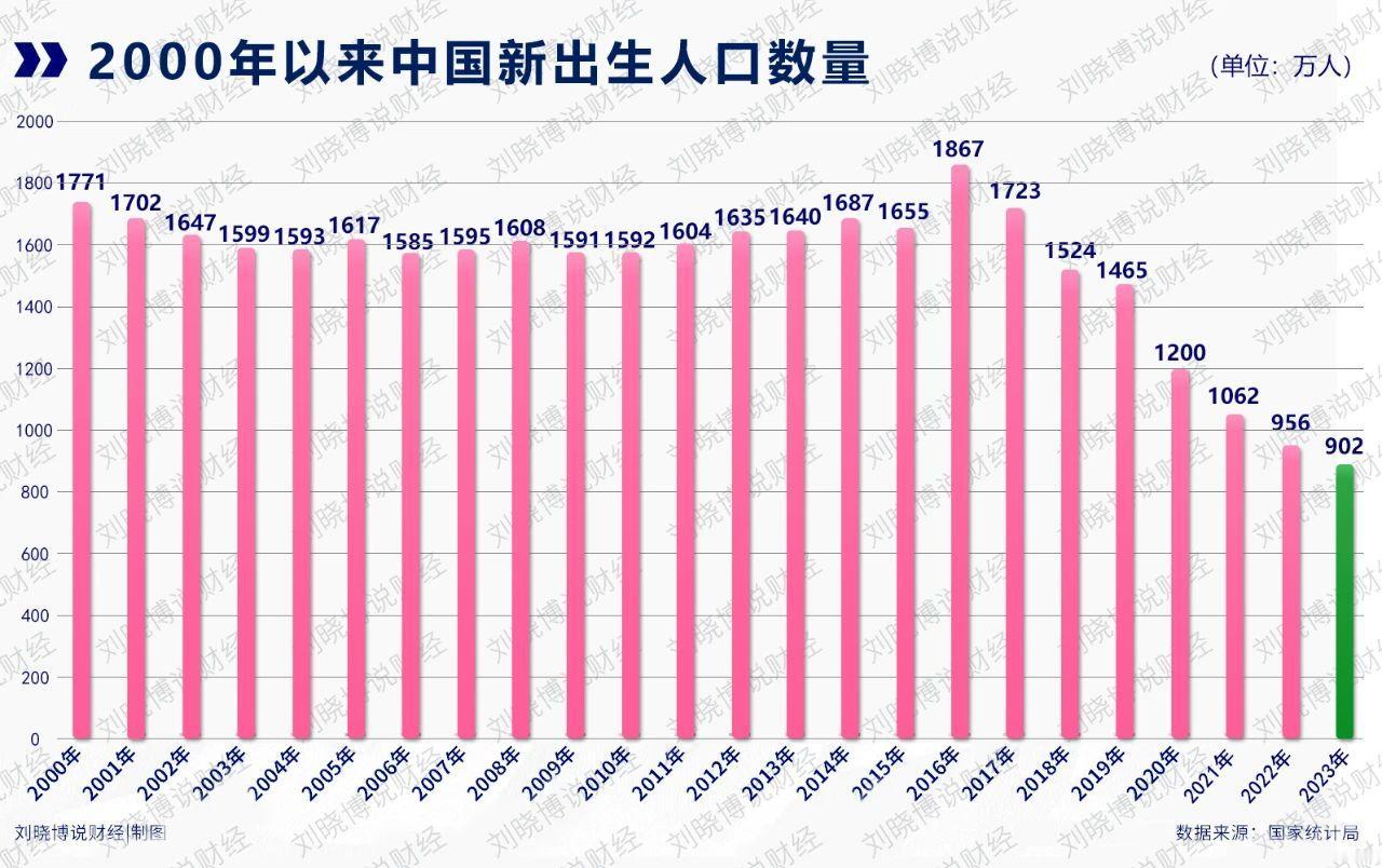 随着出生率的下降，各地幼儿园“在园儿童人数”出现了显著下滑，就连北、上、广、深四