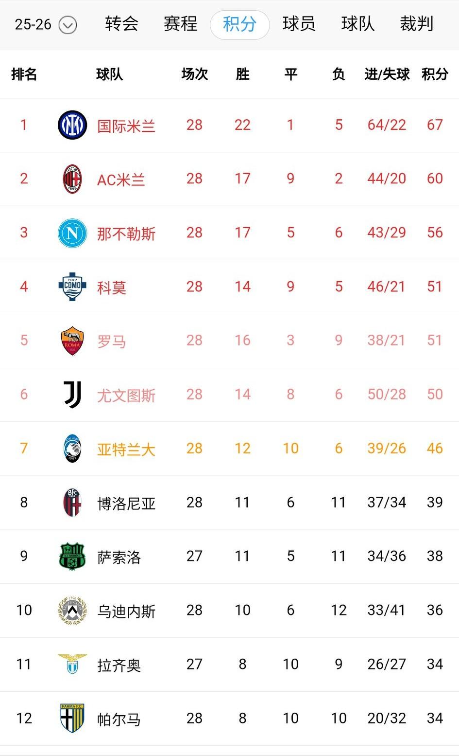 争冠悬念重燃！米兰德比，米兰两回合均1-0胜国米，获德比三连胜，国米联赛8连胜遭