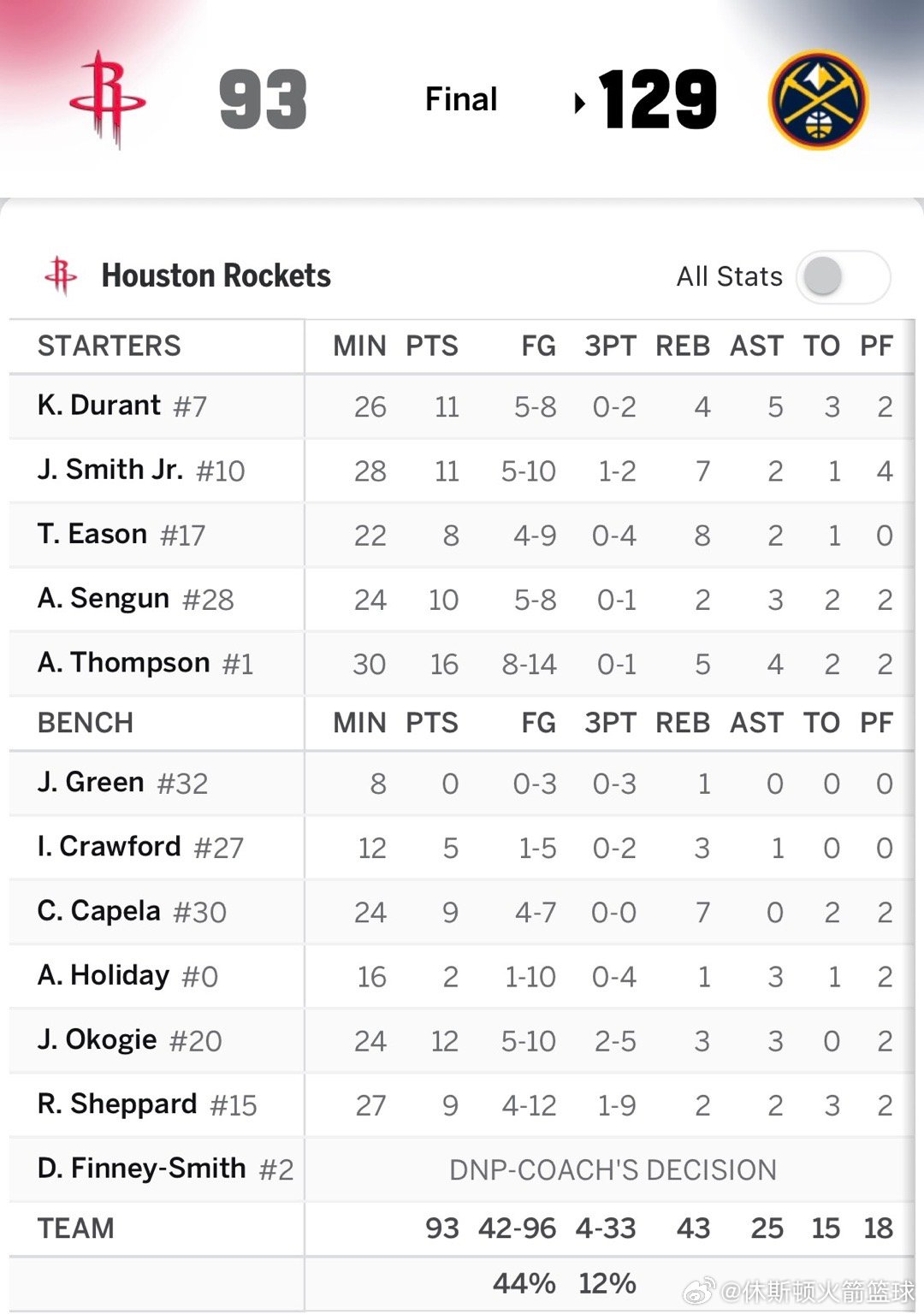 又一场对阵西部前六球队的客场惨败！！！你火现在就是伪强队，可以稳定虐菜，但是碰到