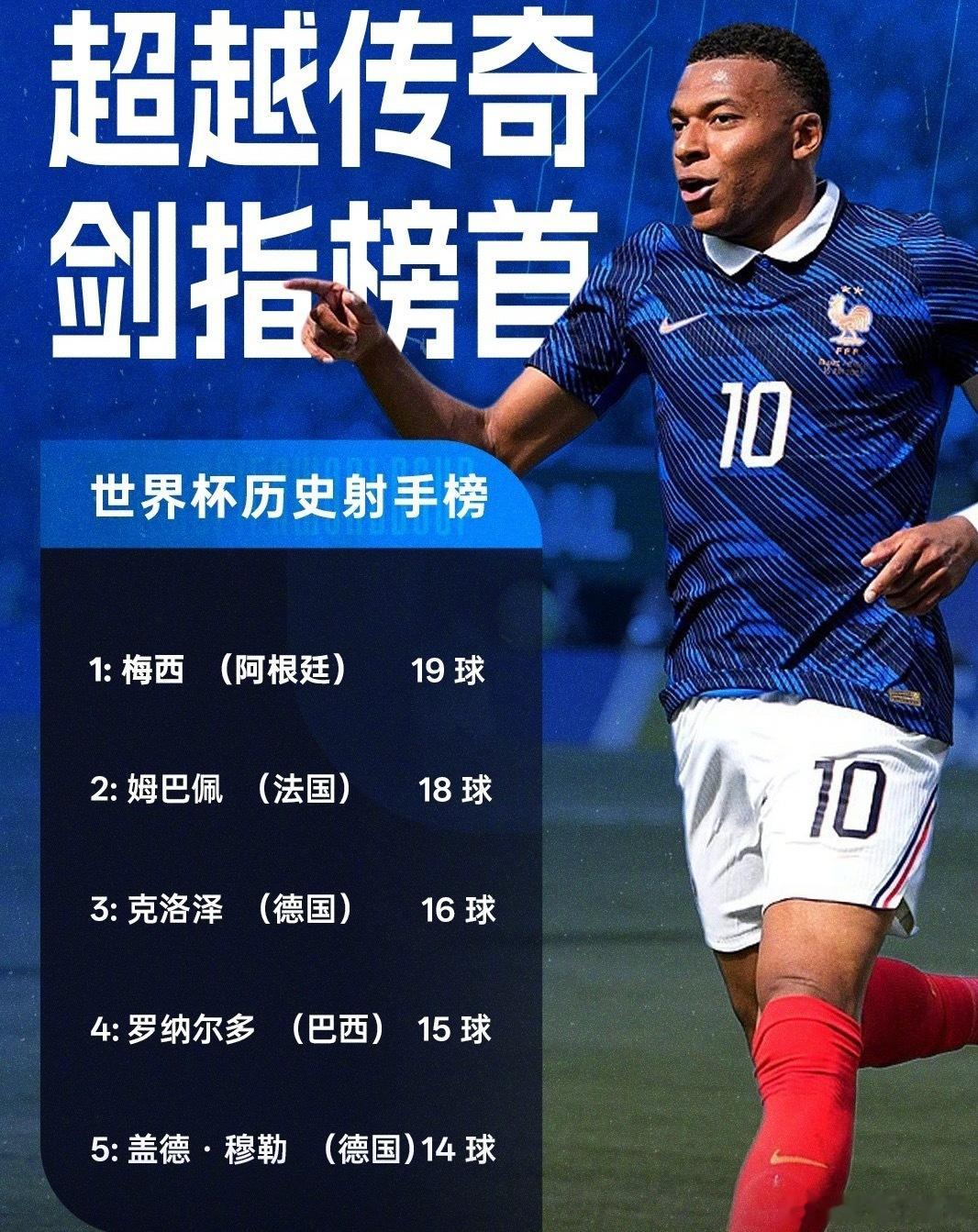 姆巴佩在世界杯1/16决赛法国3比0大胜瑞典后，以18粒总进球独居世界杯历史射手