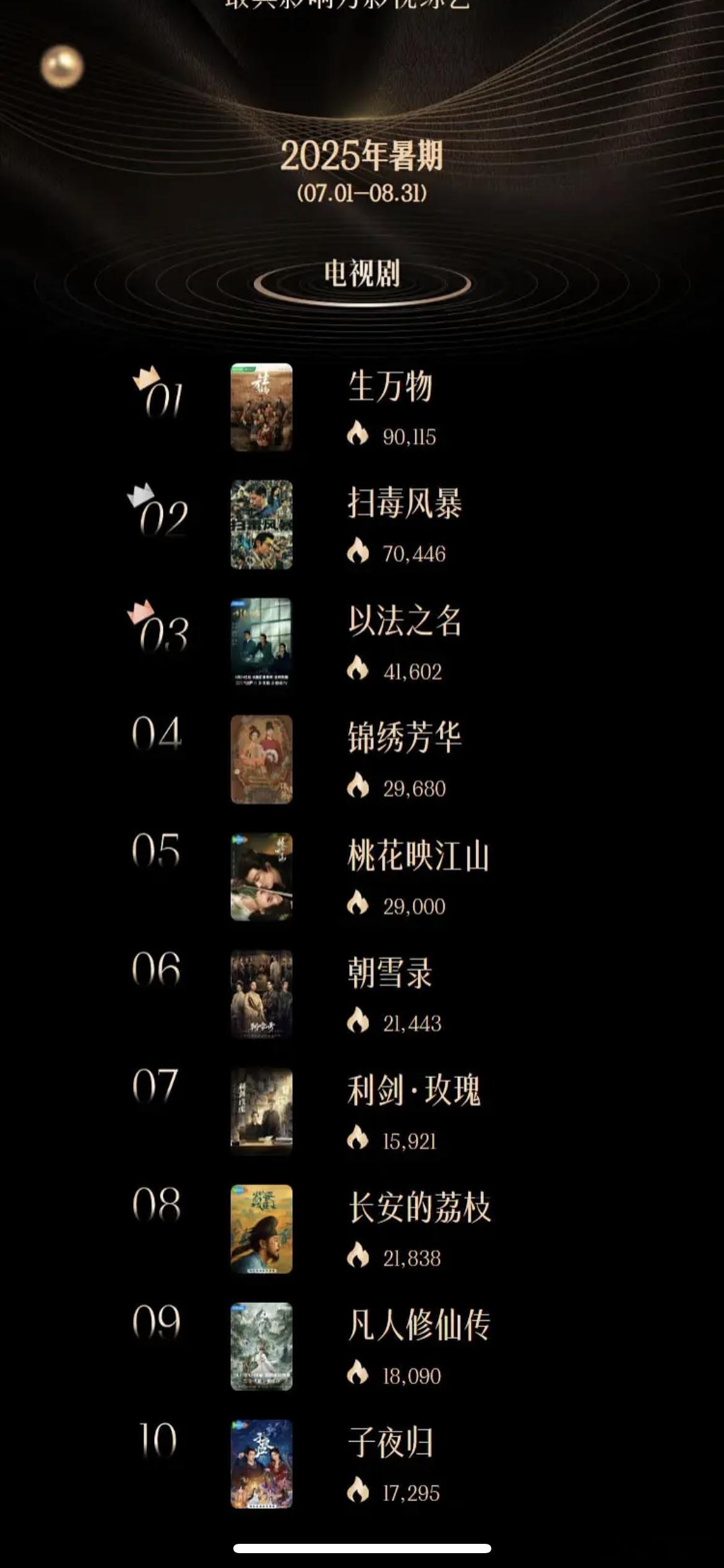 刘学义孟子义的桃花映江山集均这么低，是怎么挤进影响力的？ ​​​