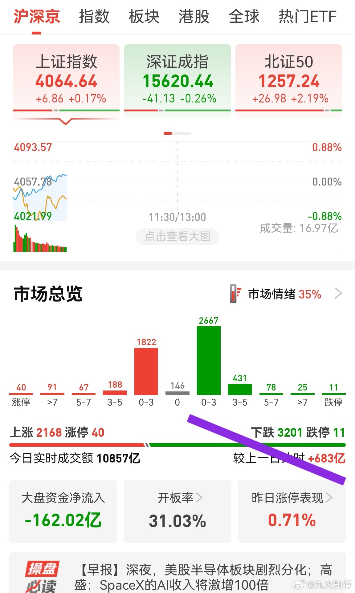 抱团股依然很强劲，指数拉回来，个股依旧跌多涨少，不好操作。低位股不好加仓，可以熬