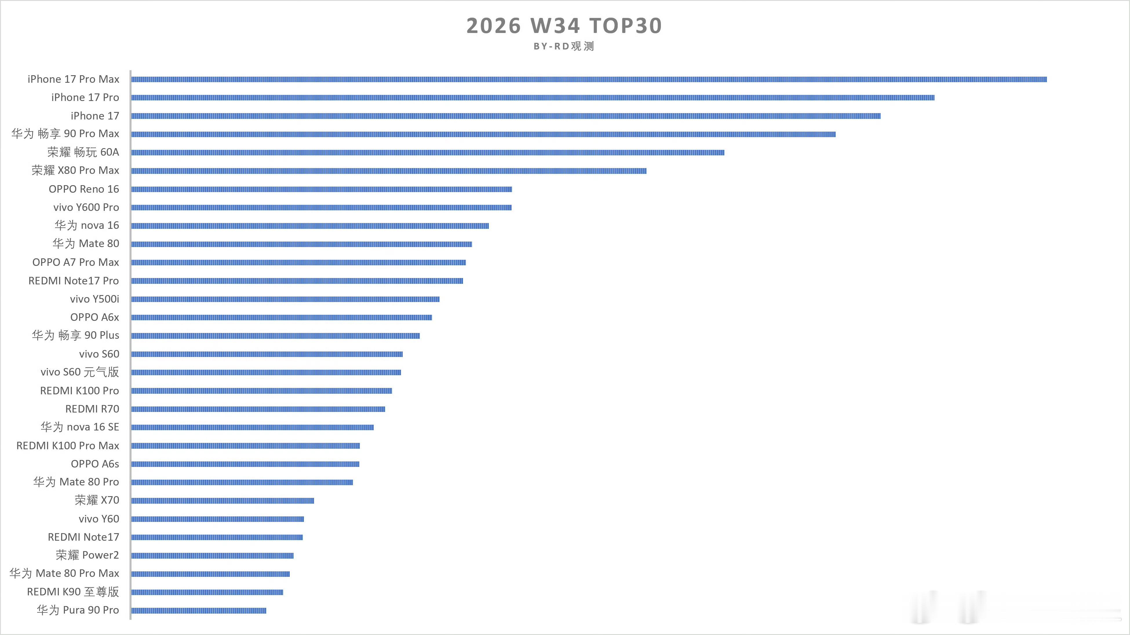 W34 手机销量TOP30出炉，销量最好高端机是苹果的，销量最好中端机是OPPO