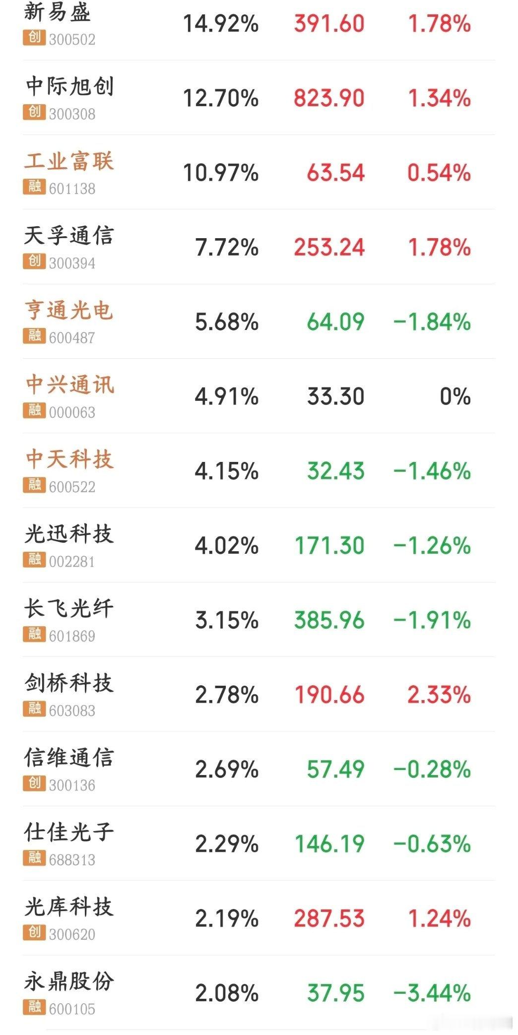 A股下午要注意风险了，冲高回落资金又跑路了今天A股受美股大涨影响，高开之后表现的