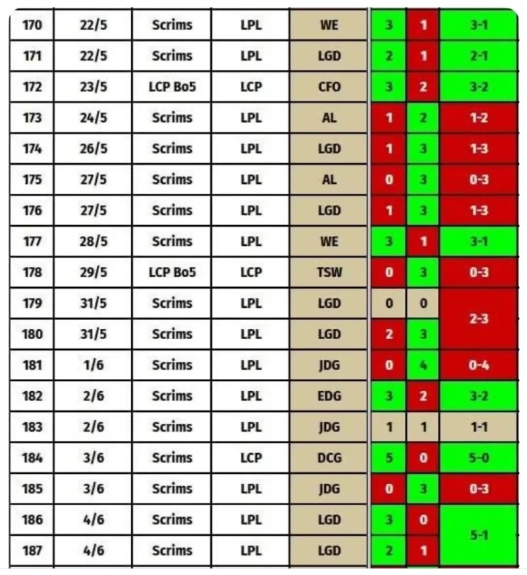 越南队MVK的教练公布训练赛的结果：6-1 WE、1-8 JDG、11-11 L
