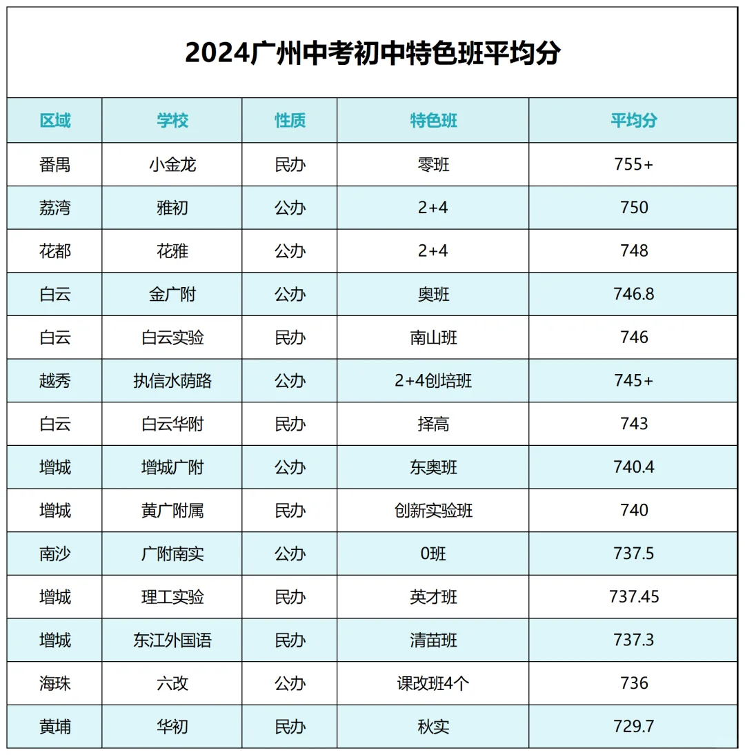 2024广州中考部分特色班成绩