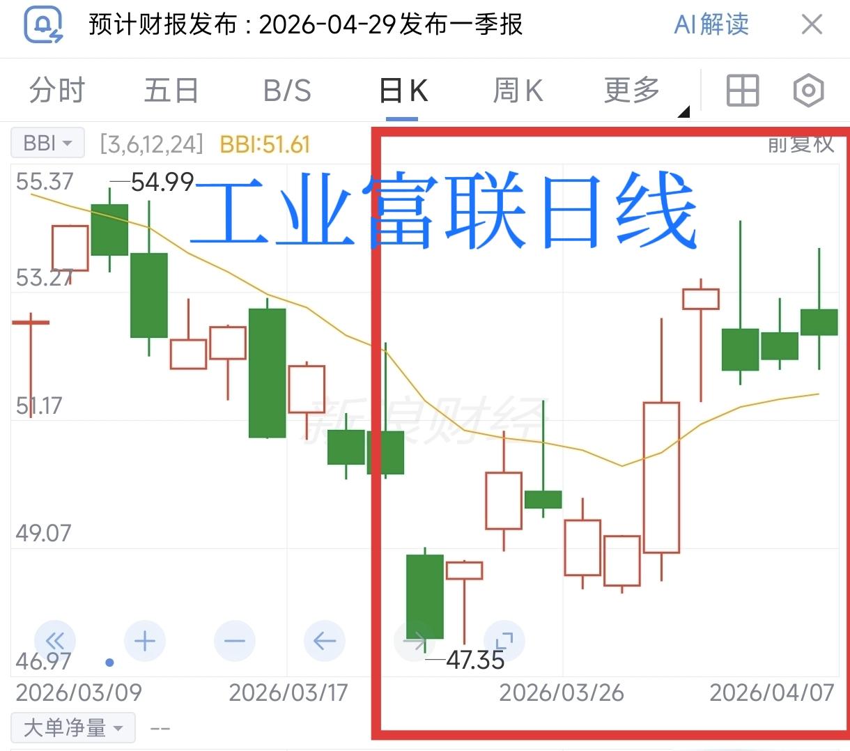 工业富联连续第二个交易日高开低走，但都顽强的扛住了下跌压力，以上涨收盘。4月7日