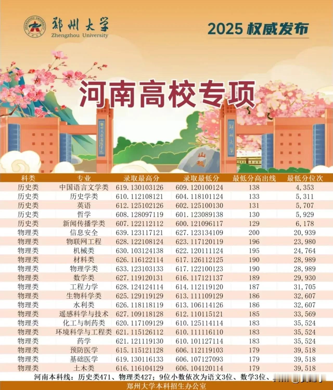 郑州大学河南高校专项、吉林本科批数据公布