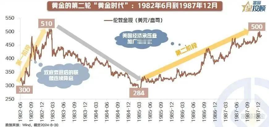 #基金投顾# 【星图说】13幅图，带你重温黄金的“黄金时代”！（五）

黄金的第