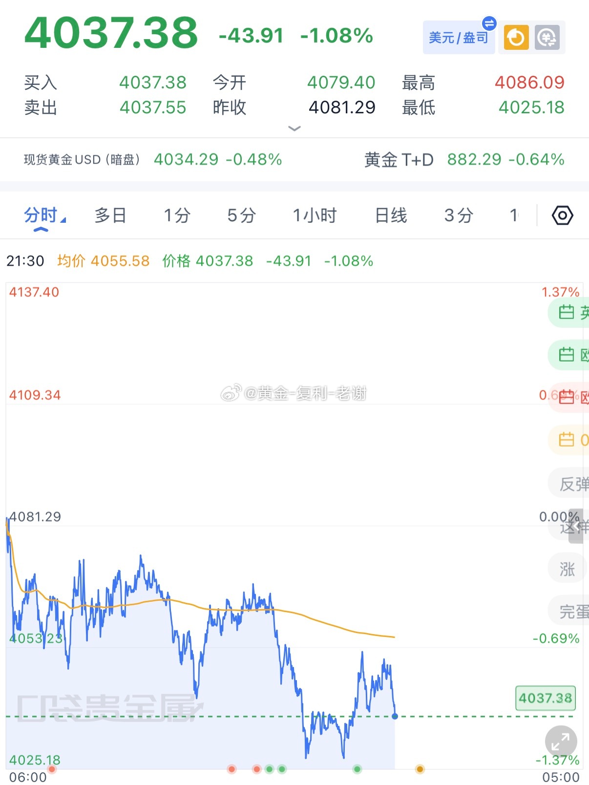 黄金4050-51做空，下跌4037减仓，再去看4026、4010，求稳的可以直