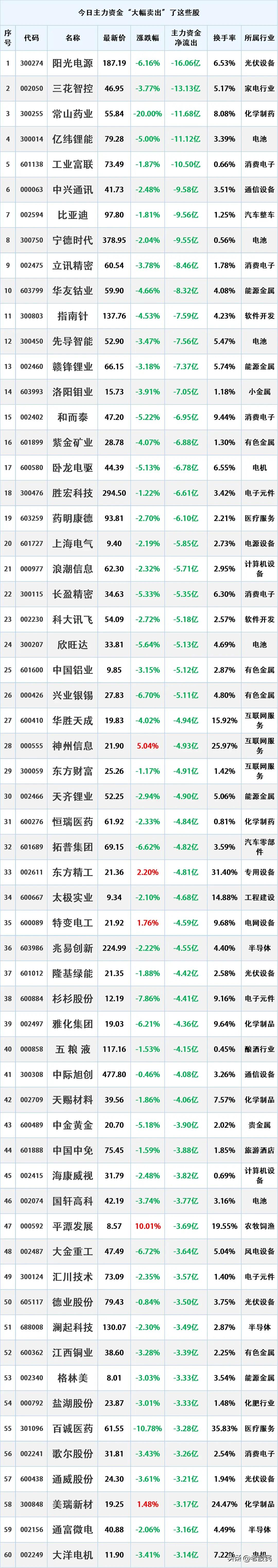 尾盘资金出逃，11月4日主力资金大幅流出的股票名单。

资金流出是指在一定时期内