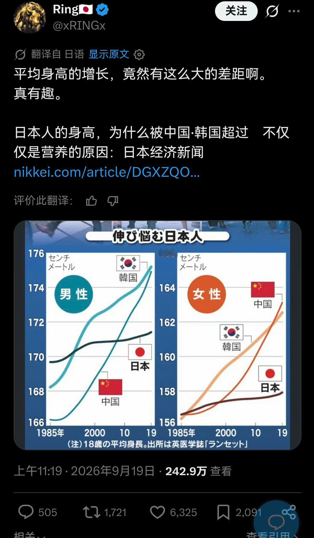 大家都知道最近有一份调查报告显示，中国韩国青少年平均身高已经超过日本青少年（差距