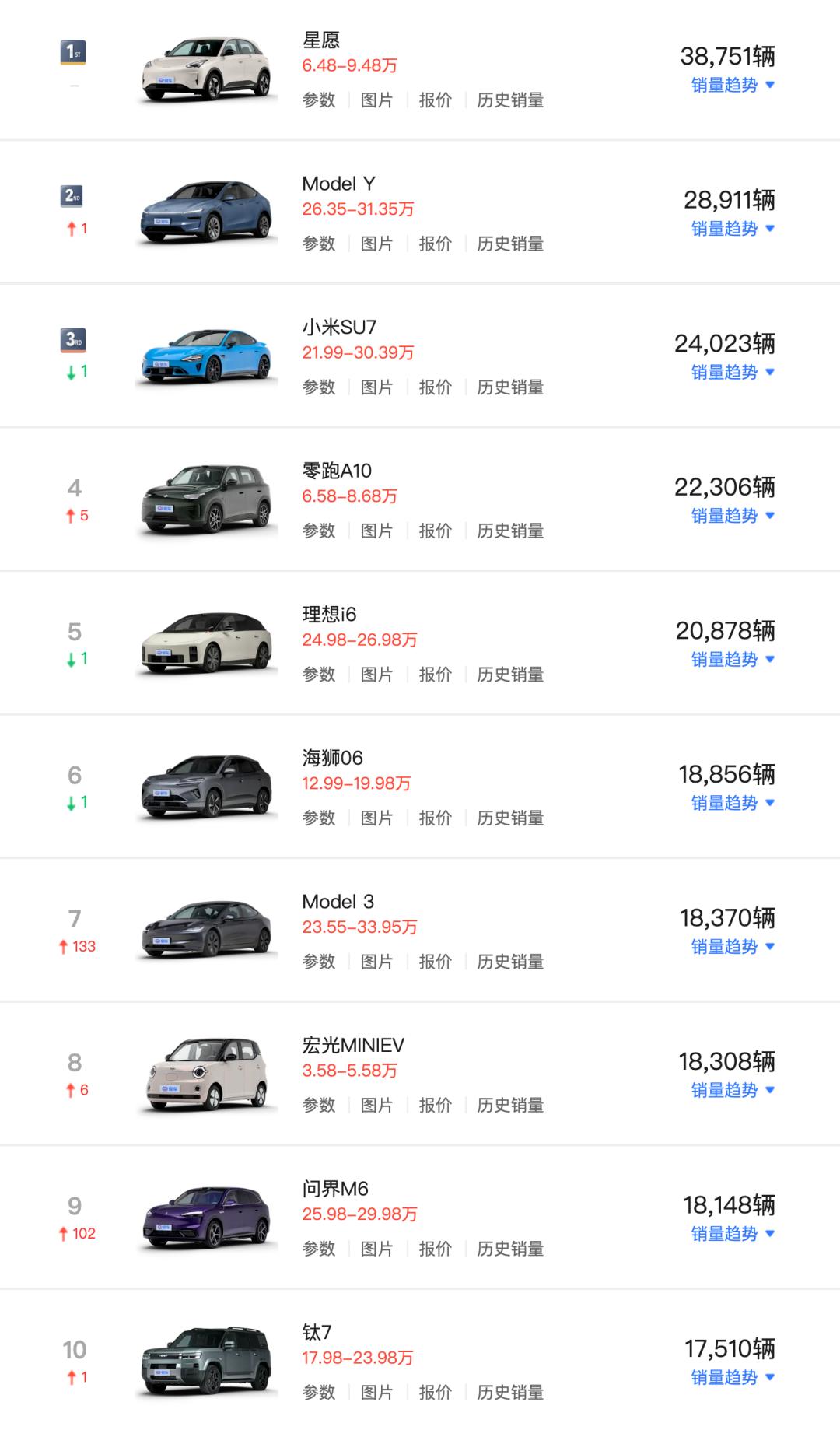 5月销量前十全是电车，燃油车一辆没挤进去！
乘联分会最新数据显示，5月国内汽车销