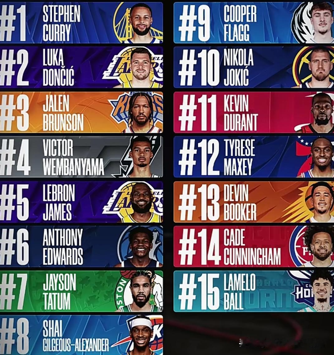 本赛季球衣销量榜，库里的30号球衣制霸销量榜
现如今他才是真正的NBA顶流，老詹