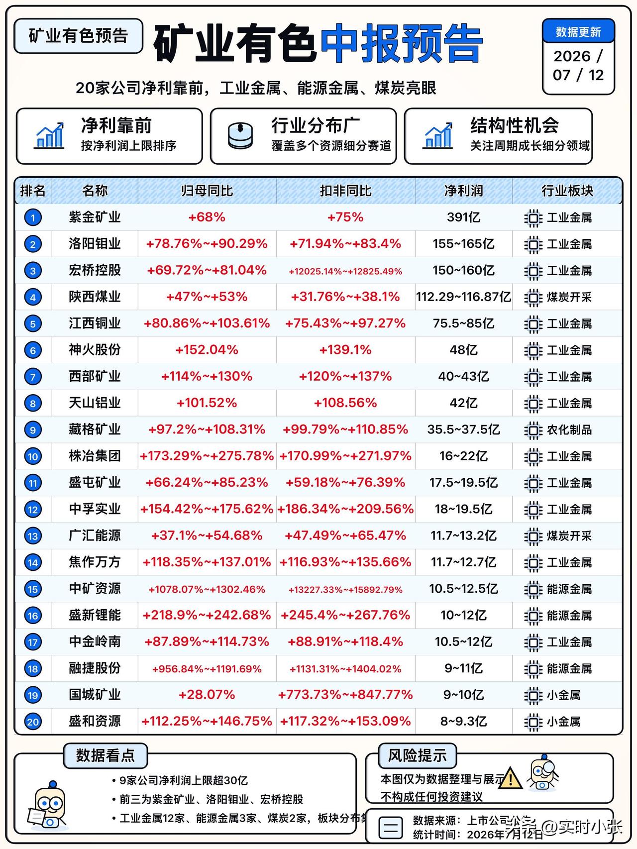 20家矿业有色上市公司更新中报业绩预告，工业金属、能源金属、煤炭板块表现亮眼，多