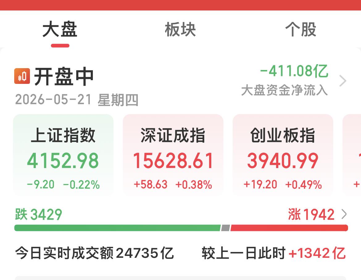 利用外围的利好，A股冲高回落！

冲到4199点，各大指数被“神秘力量”硬拉下来