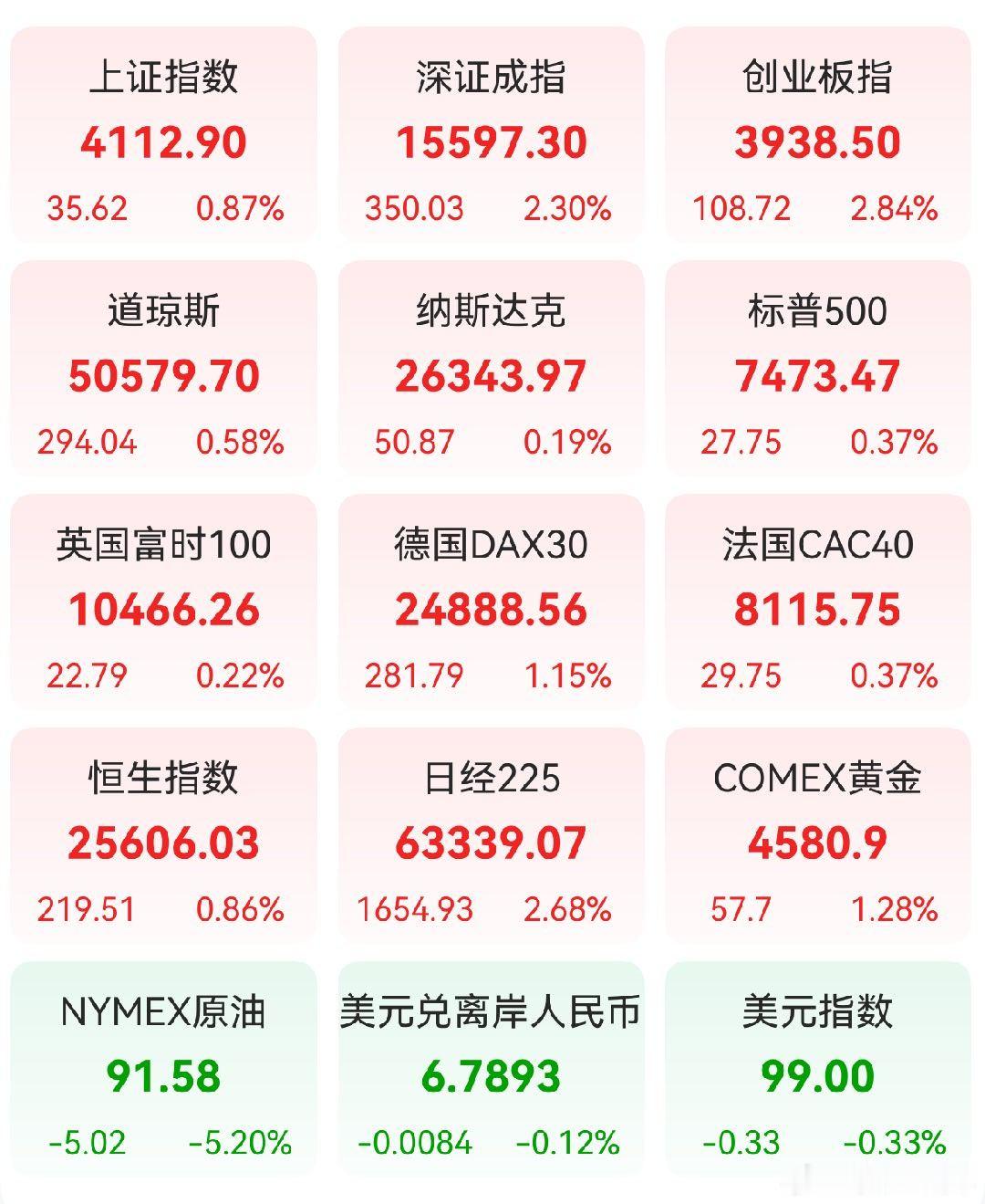 A股 昨日，全球主要市场指数情况 