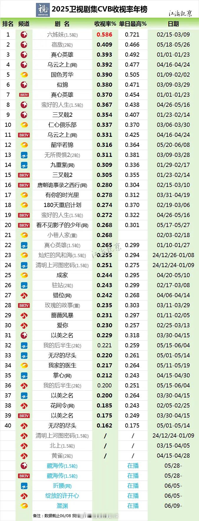 2025卫视剧集cvb收视率年榜 ​​​