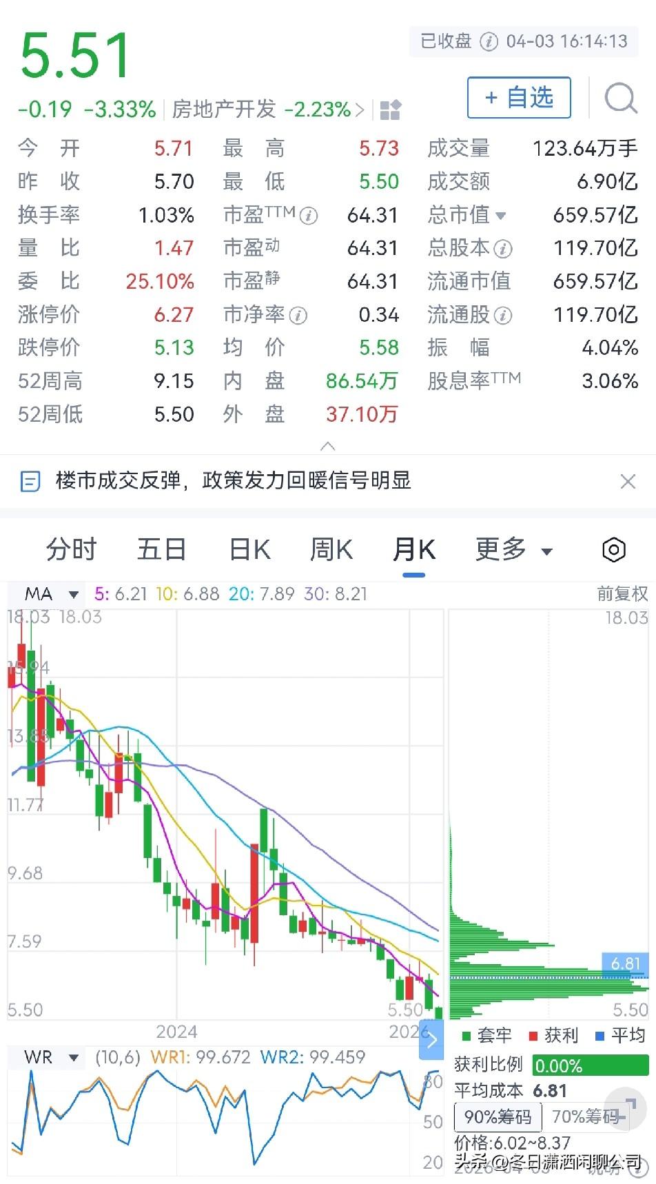 保利发展怎么了？

保利发展是国内知名的央企房企，口碑是非常不错的，2025年营