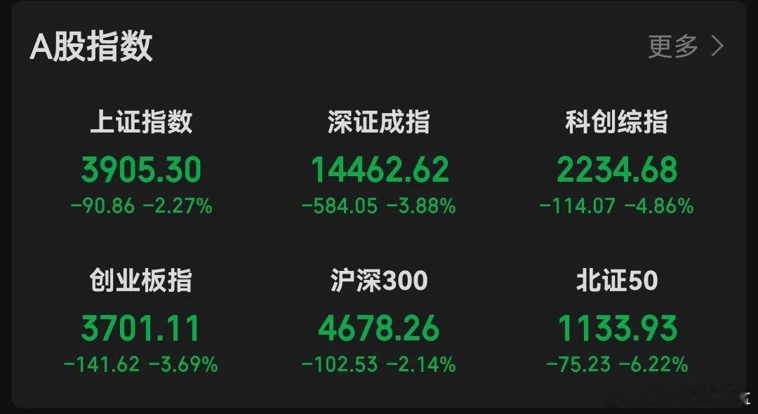 今日大盘虽然呈现指数大幅下探的态势，但真实市场情绪远比指数表现更弱。近期少见的大